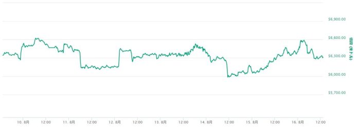 ビットコインの価格、70万円を大きく前後。いくらまで下がるのか？