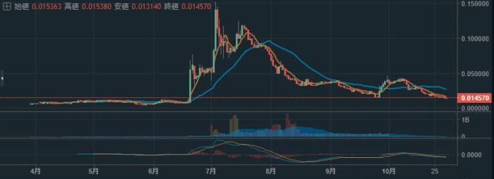 Fcoin日本上陸！なんと開始2時間で取引高1700億円！気になる配当は？